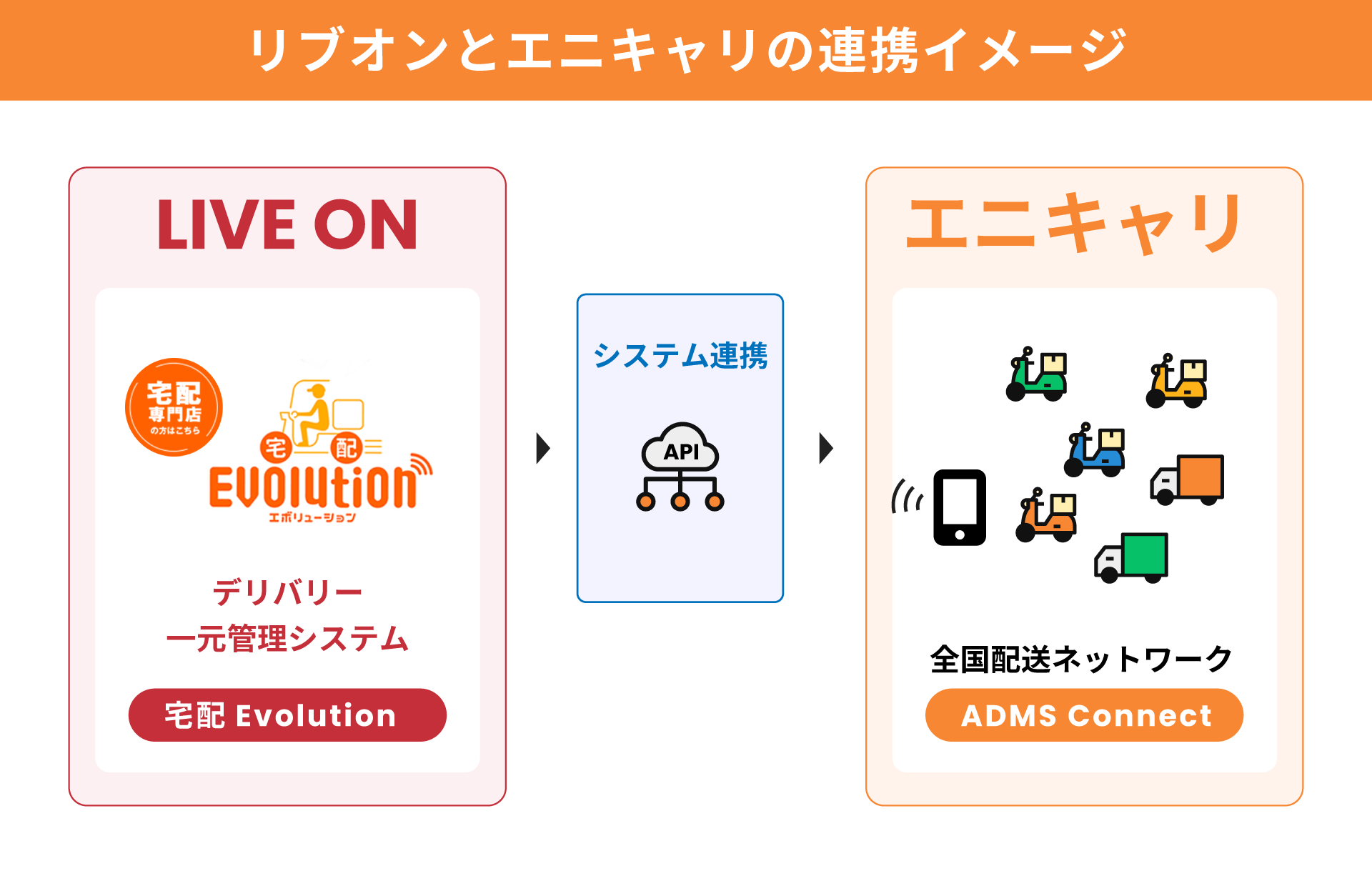 宅配Evolutionのエニキャリ連携機能|自社配達員で対応できない注文をボタン一つで外部委託